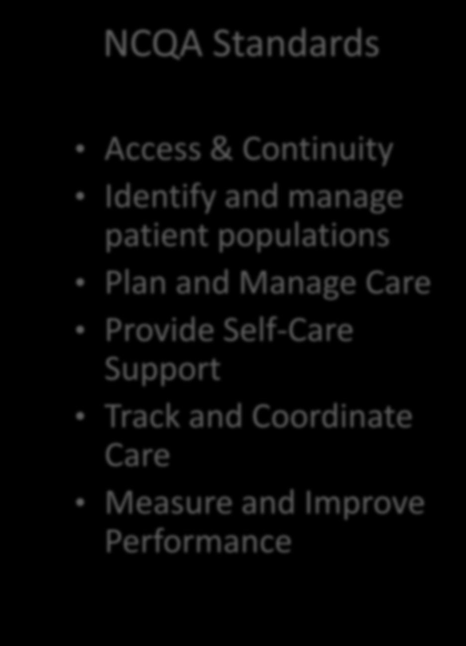 Standards Access & Continuity Identify and manage patient populations Plan and