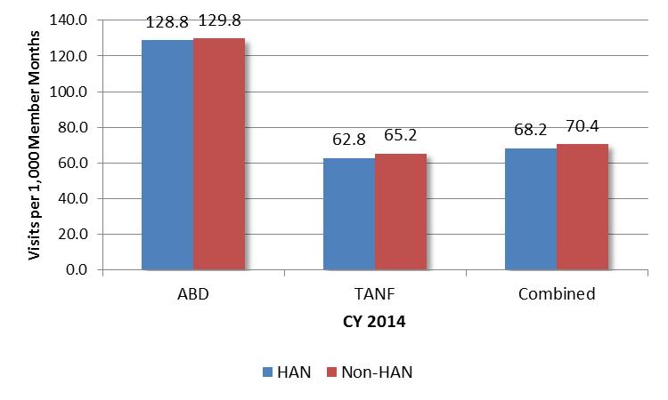 HEALTH ACCESS NETWORKS HAN and non-han ER Visits HAN members both ABD and TANF used the