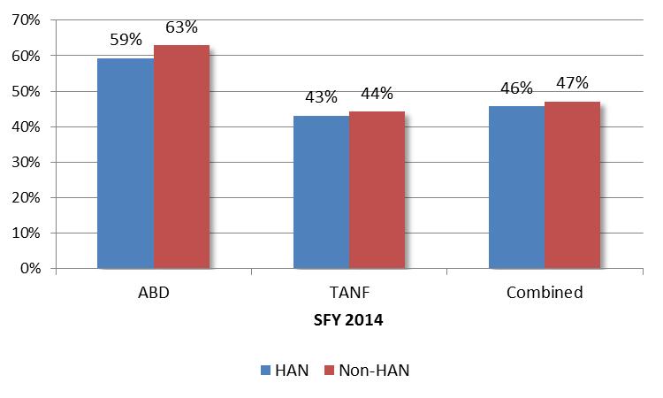 HEALTH ACCESS NETWORKS cont d HAN and non-han Post-ER Visit to PCMH HAN and non-han members were nearly