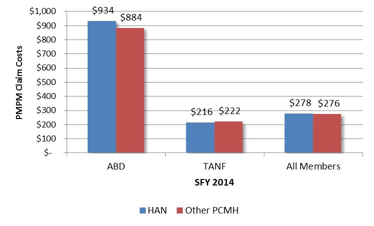 HEALTH ACCESS NETWORKS cont d HAN and non-han PMPM Claim Costs HAN ABD members had moderately higher claim costs than their