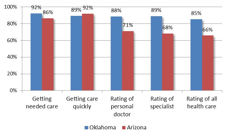 COMPARISON TO BENCHMARK ARIZONA cont d ACCESS TO CARE - Satisfaction with Care for Children* Parents/guardians of SoonerCare Choice and AHCCCS child members again report comparable levels of