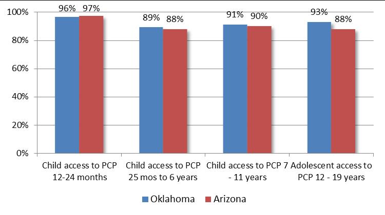 COMPARISON TO BENCHMARK ARIZONA cont d ACCESS TO CARE HEDIS Measures for Children/Adolescents SoonerCare Choice and AHCCCS HEDIS measures both show high levels of access