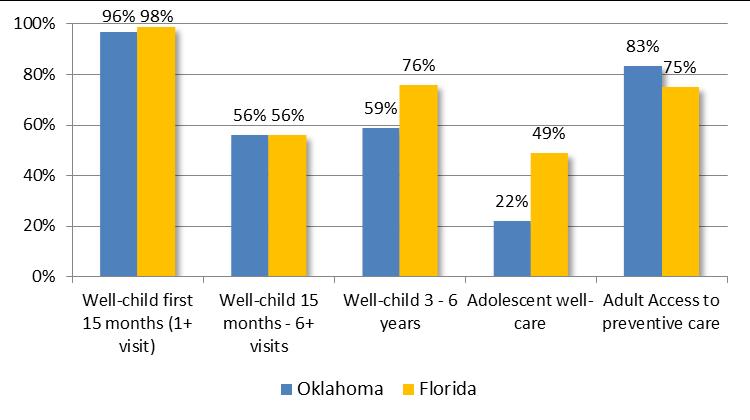 COMPARISON TO BENCHMARK FLORIDA cont d ACCESS TO CARE HEDIS Measures for Children/Adolescents & Adults Florida publishes child and adolescent well-care visit measures, rather than PCP access measures