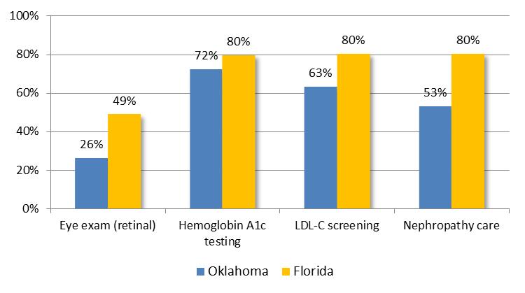 COMPARISON TO BENCHMARK FLORIDA cont d QUALITY OF CARE Adult Comprehensive Diabetes Care SoonerCare Choice members have lower adult comprehensive diabetes