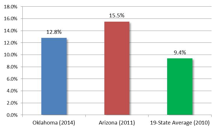 COMPARISON TO BENCHMARK ARIZONA cont d QUALITY OF CARE Inpatient Hospital 30-Day Readmission Rate The SoonerCare Choice 30-day readmission rate in SFY 2014 was below the most recentlyreported AHCCCS