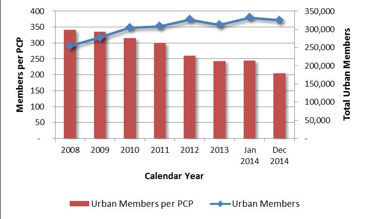 ACCESS TO CARE cont d Average SoonerCare Choice Members per PCP (PCMH) Urban Counties Note: 2008 2013