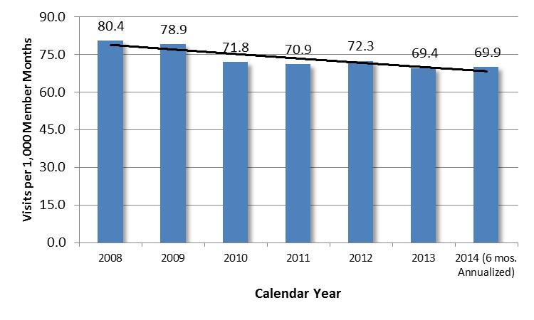 ACCESS TO CARE cont d Emergency Room Utilization per 1,000 Member Months Source: OHCA paid claims data.