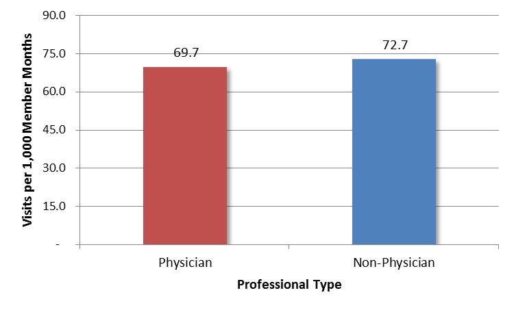 ACCESS TO CARE cont d Emergency Room Utilization PCMH Type Members enrolled with a physician PCMH experienced a slightly lower ER