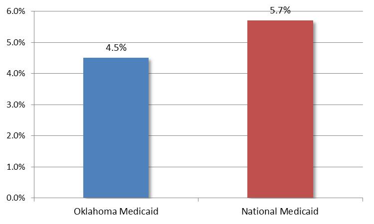 COST EFFECTIVENESS cont d Average Annual Medicaid Medical Spending Growth 2010 2013* *Total program (all populations and services), excluding administrative expenses.