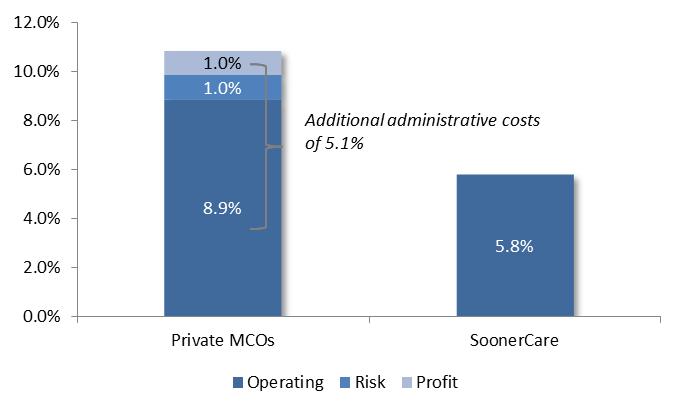 COST EFFECTIVENESS cont d MCO Administrative Cost Comparison OHCA MCO administrative cost in SFY 2014 was approximately 5.