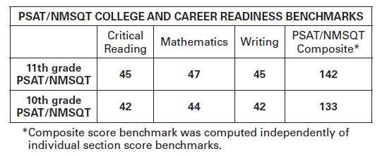 College and Career Readiness Benchmarks are the scores for sophomores and juniors