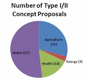 Type I & II Proposals (by SBA) Agriculture 32 Energy 3 Health 18