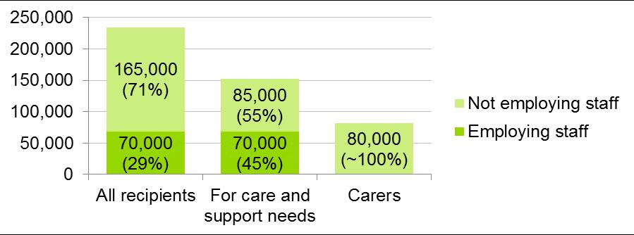 04 16 Direct payment recipients Around 235,000 adults, older people and carers received direct payments from councils social services departments in 2015/2016.