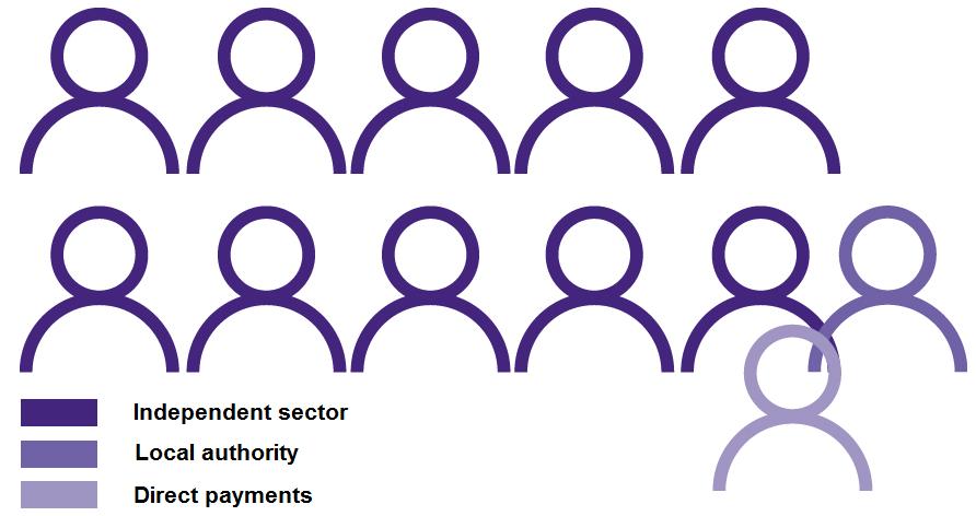 05 34 Table 5.6 shows a breakdown by type of employer of the estimated 1.45 million people working in adult social care. It shows that the majority (81%) of people worked for independent employers.