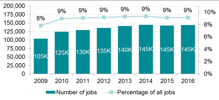 This is significantly lower than in 2009 when local authority jobs accounted for around 14% of all adult social care jobs.