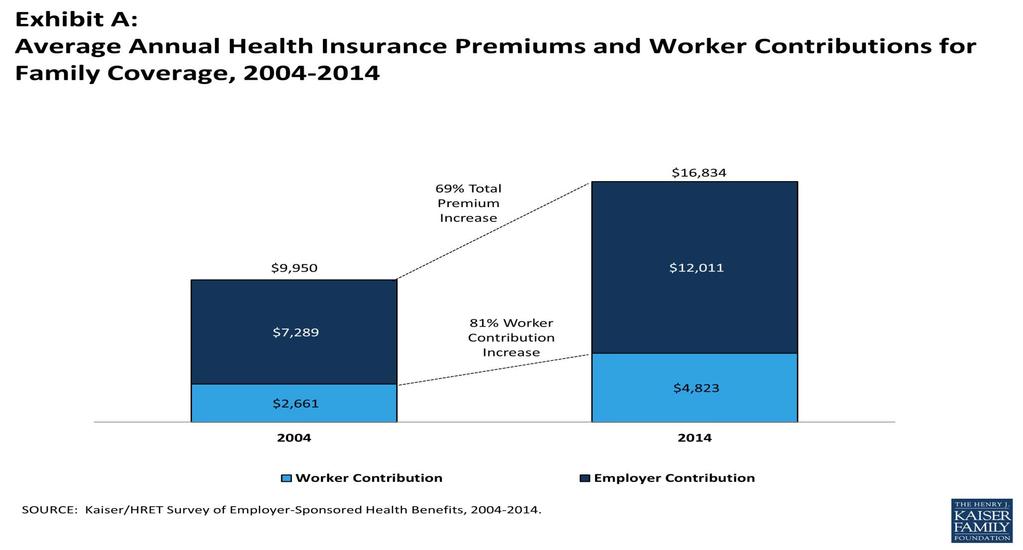 Workers Are Paying a Greater Share of Health Care