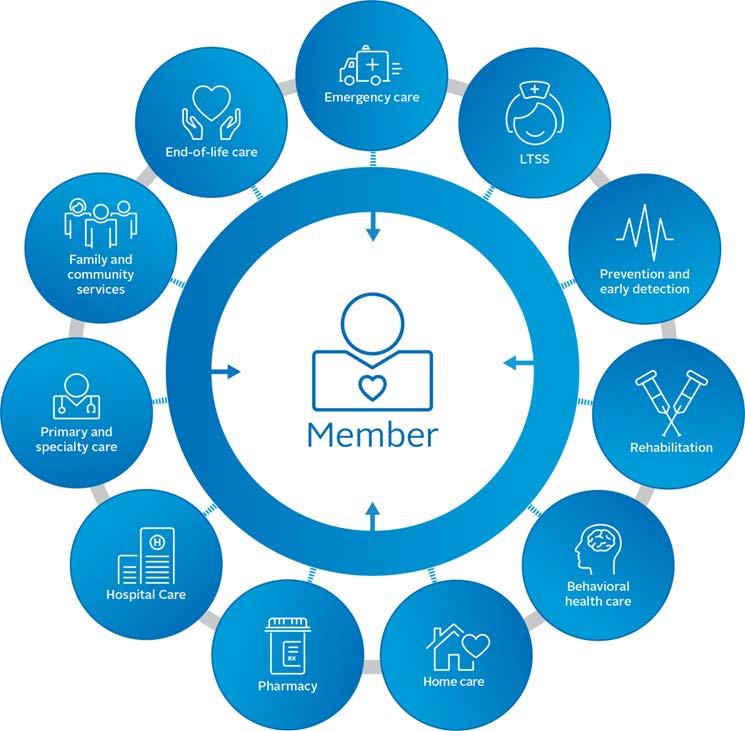 Integrated Health Care Management - IHCM AmeriHealth Caritas Delaware uses a fully integrated member-centric approach and incorporates a member-based decision support system that drives both