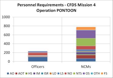 (a) (b) Figure 3: Personnel requirements for CFDS mission 4 based on two historical operations: (a) Operation PONTOON; (b) Operation LENTUS. rotations together across occupation groups.