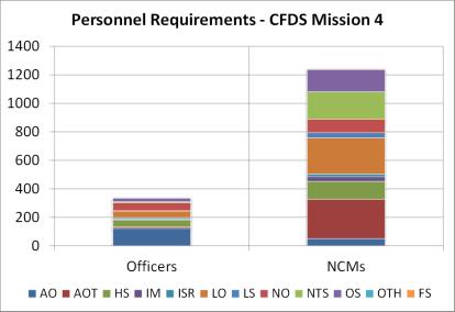Figure 4: Personnel requirements for one vignette of CFDS mission 4 based on the force elements outlined in Table 4. 5.