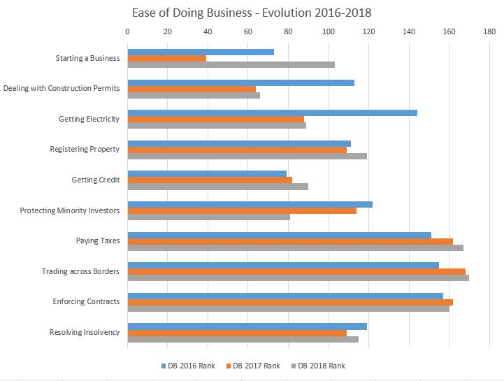 Regulatory Environment Ease of Doing Business: 2016-2018 Source: Doing Business Reports (World