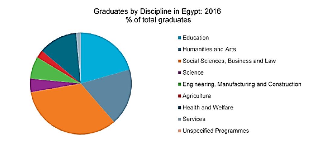 Education and Skills Graduates by