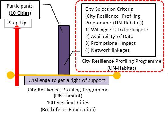 3.2.7 Effects of Related Activities Effects of related activities for making resilient city based on six case studies are following items. Effects will be organized in two viewpoints.