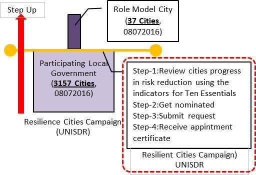 <Participate city> 1) It is easy to attend to the campaign of Resilient City or infomation of disaster prevention by international organization HP.