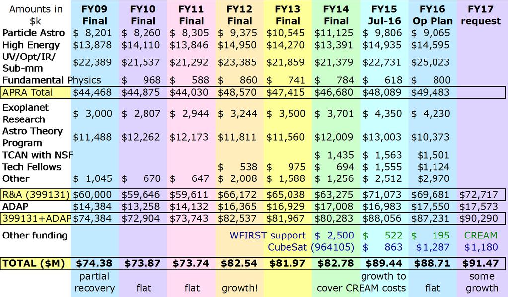 Astrophysics R&A Budget is up from FY14 Amounts in $k FY09 Final FY10 Final FY11 Final FY12 Final FY13 Final FY14 Final FY15 Jul-16 FY16 Op Plan Particle Astro $ 8,201 $ 8,260 $ 8,305 $ 9,375 $10,545