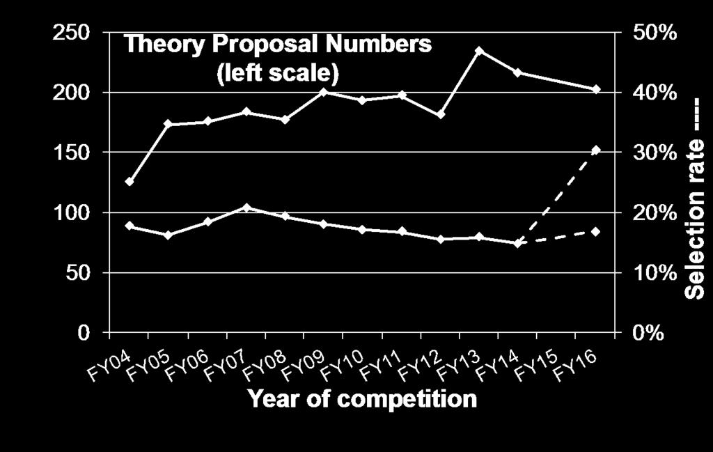 ATP: Astrophysics Theory Program 2 To address the problem of low selection rates, the Astrophysics Division plans to compete ATP in alternate years, without reducing the program budget.