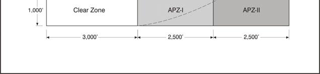 wide and may be either rectangular or curved to conform to the shape of the predominant flight track. APZ II.