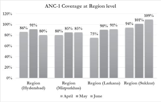 Performance Indicator at Region Level: Region OPD Attendance Antenatal Care-1 Delivery Coverage Family Planning Visits April May June April May June April May June April May June Region (Hyderabad)