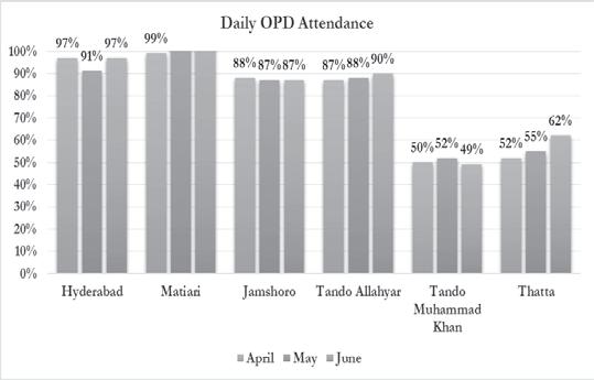 Hyderabad Region: District OPD Attendance Antenatal Care-1 Delivery Coverage Family Planning