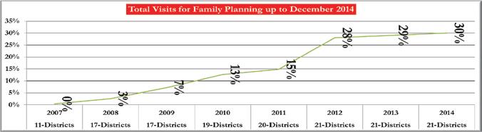 Yearly Targets are set as ANC-1=3.4%,Full immunization=2.7%,delivery Coverage at Facility 20% of 2.