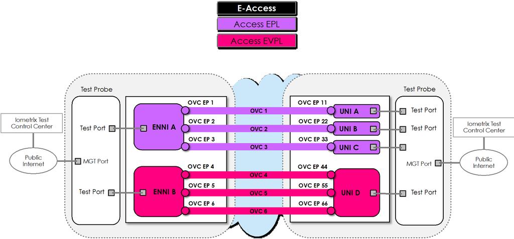 Actual E-Access Service Provider Test setup