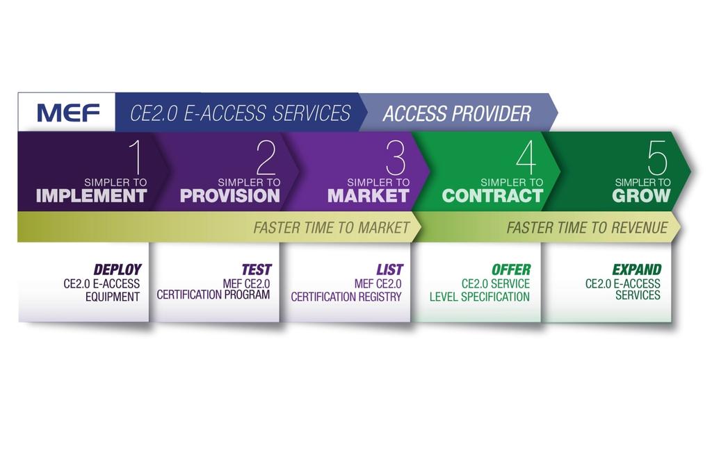 CE 2.0 E-Access value for TeliaSonera as Wholesale Access