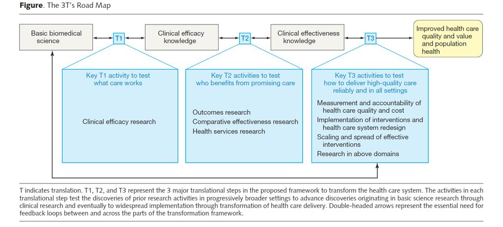 Giardino: Quality Improvement and Safety in Healthcare Dougherty s and Conway s 3 T s Road Map to Transform Healthcare the United States will continue to fail to fully leverage new clinical