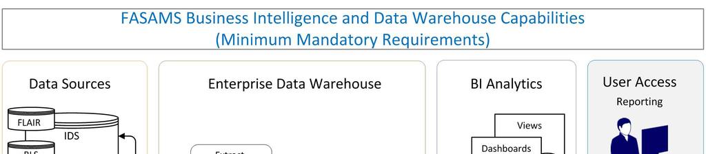 1.6.1 Data Sources Exhibit 1: FASAMS Business Intelligence and Data Warehouse Capabilities FASAMS data will need to be collected from several source systems.