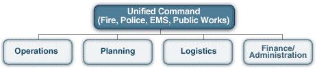 NIMS: Command and Management Unified Command Unified command is activated when: More than one responding agency with responsibility for the incident** Incidents