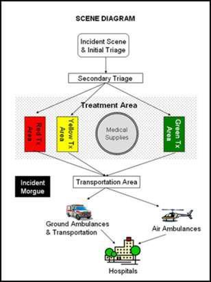 EOP / INCIDENT ANNEX H / APPENDIX 1 SCENE SET-UP APPENDIX 1 SCENE SET-UP Uncontaminated Scene: Care should be taken to set-up the scene to ensure safe and efficient operations.