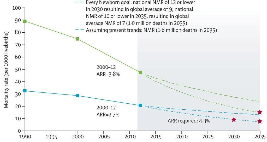 Ending preventable child and newborn deaths Mortality targets in Every Newborn Action Plan and A Promise Renewed Every Newborn target by 2030: National NMR of 12 or less From 2.8 to 0.