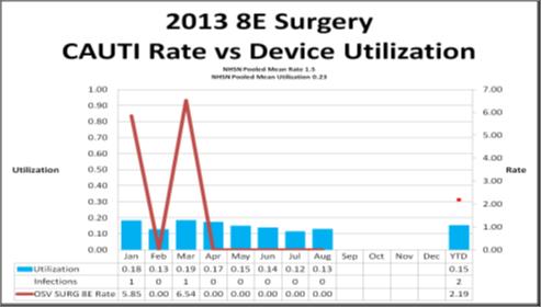 The unit has achieved the project goal of 0 The device utilization rate (DU)