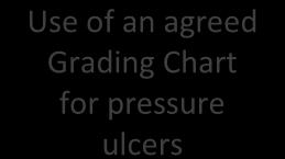 Ensure that the grading chart forms part of all information session on pressure ulcer assessment and prevention.