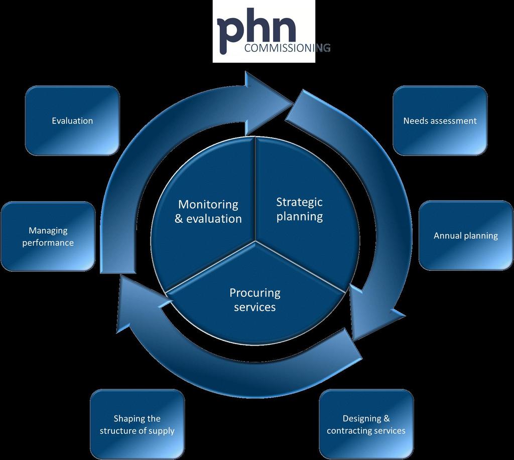 Population Health Planning and PHNs Data and