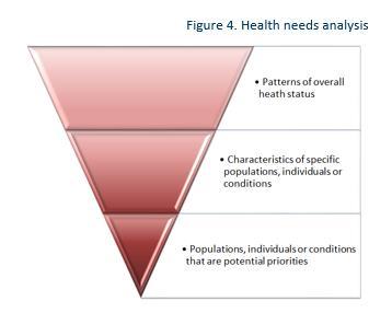 Population Health Planning and PHNs PH Needs Assessments should include: Health needs analysis Service needs