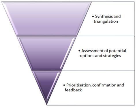 Population Health Planning and PHNs Information is assessed and triangulated to determine regional health and service system priorities