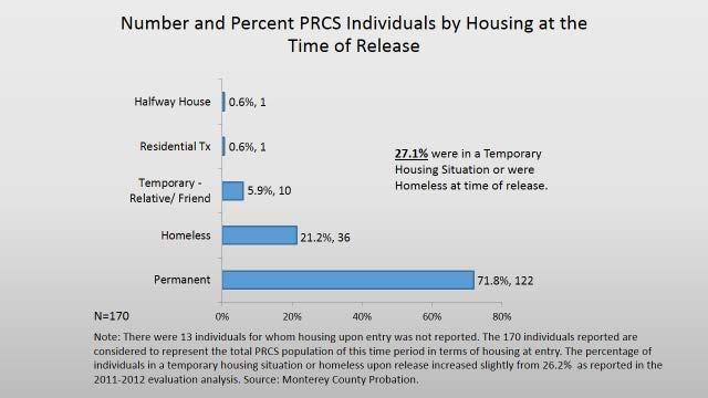 Chart 2 Number and Percent of PRCS Individuals by Housing at the Time of Release, 2012-2013 Over 45% scored high on their risk assessment (ORAS), indicating the need for a higher level of supervision.