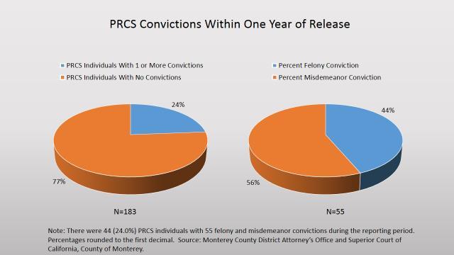 Chart 5 PRCS Convictions Within One Year of Release