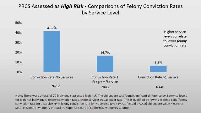 Chart 7 PRCS Assessed as High Risk Recidivism Rate for Felony Convictions and Outcome There was a significant difference in conviction rates found for high risk