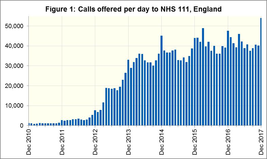 month since data collection began in August 2010. This is also the largest number of calls per day during the same timeframe.
