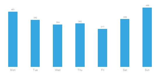 Average number of Ask NHS Conversations per day Commissioners have mentioned the peak seen on Sundays and Mondays is similar to what is seen in A&E - this pattern of usage can be likened to how